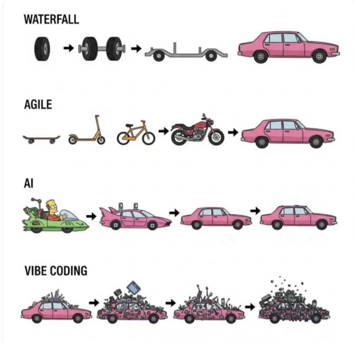 Waterfall vs Agile vs AI vs Vibe Coding development methodology comparison showing escalating complexity