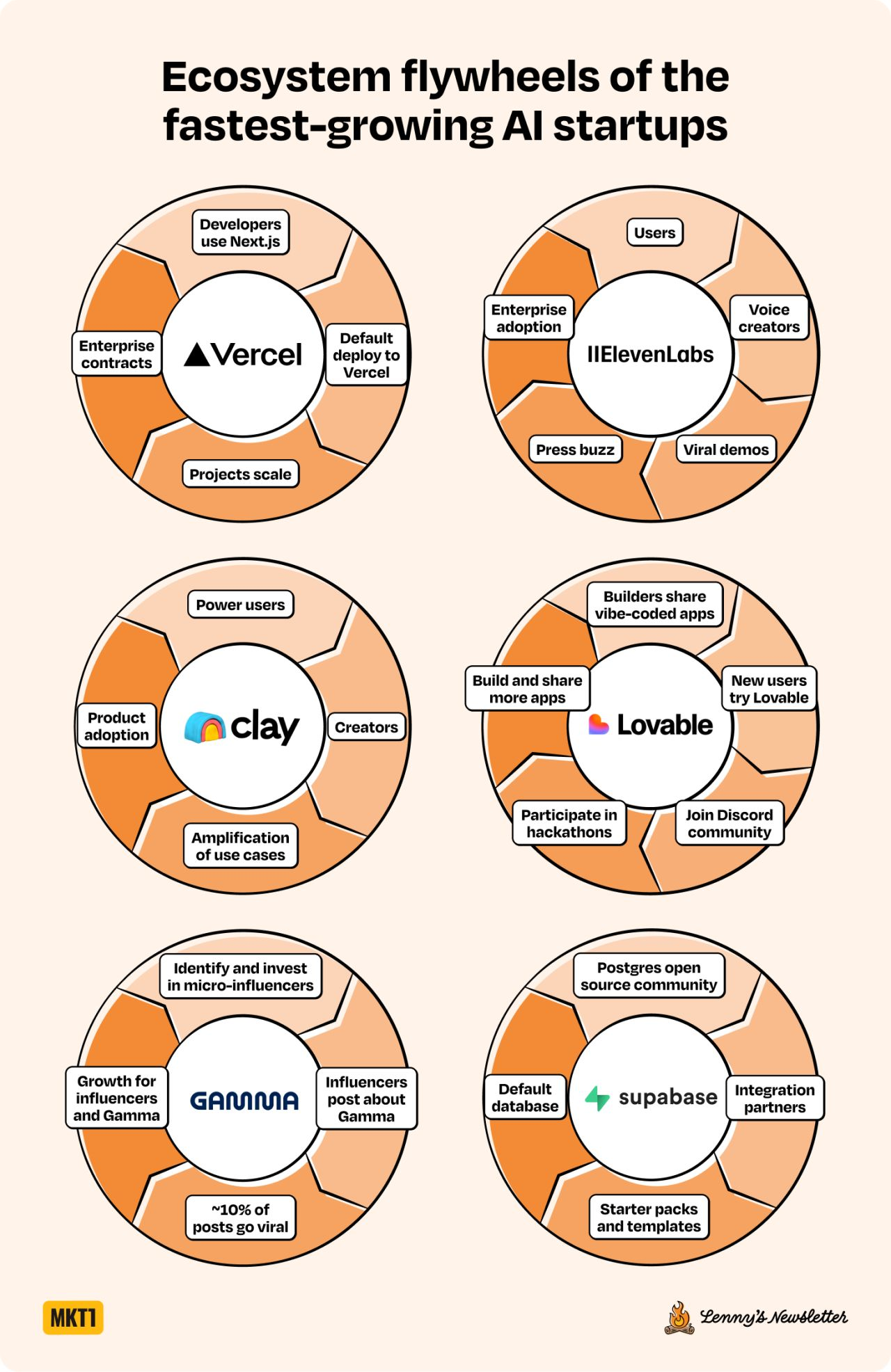 Ecosystem flywheels visualization showing how Vercel, IElevenLabs, Clay, Lovable, Gamma, and Supabase create compounding growth loops through developer, enterprise, user, and creator networks