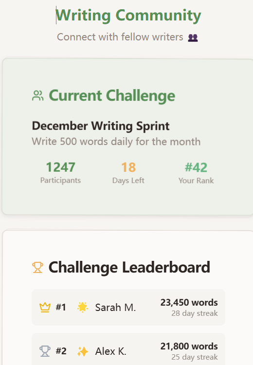 Writick writing community section featuring December Writing Sprint challenge with 1247 participants, 18 days left, user rank #42, and challenge leaderboard