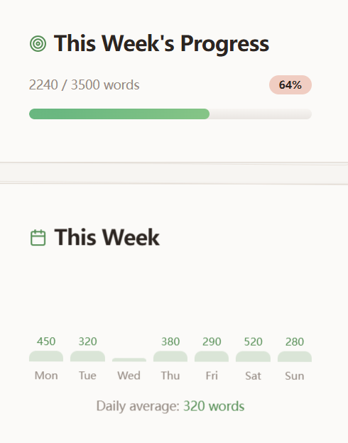 Writick weekly progress dashboard displaying 2240/3500 words completed (64% progress) and daily breakdown chart showing 320-word daily average with writing pattern